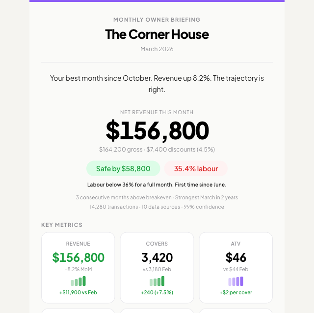 Briefed Monthly Owner Briefing — $156,800 revenue with KPI cards, coaching, and staff performance intelligence