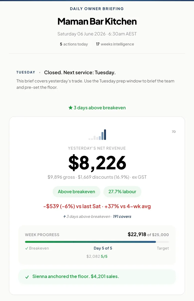 A real Briefed daily owner brief for Maman Bar Kitchen, Saturday 6 June. Yesterday's net revenue $8,226, above breakeven at 27.7% labour, week progress $22,918 of $25,000, with the line 'Sienna anchored the floor. $4,201 sales.'