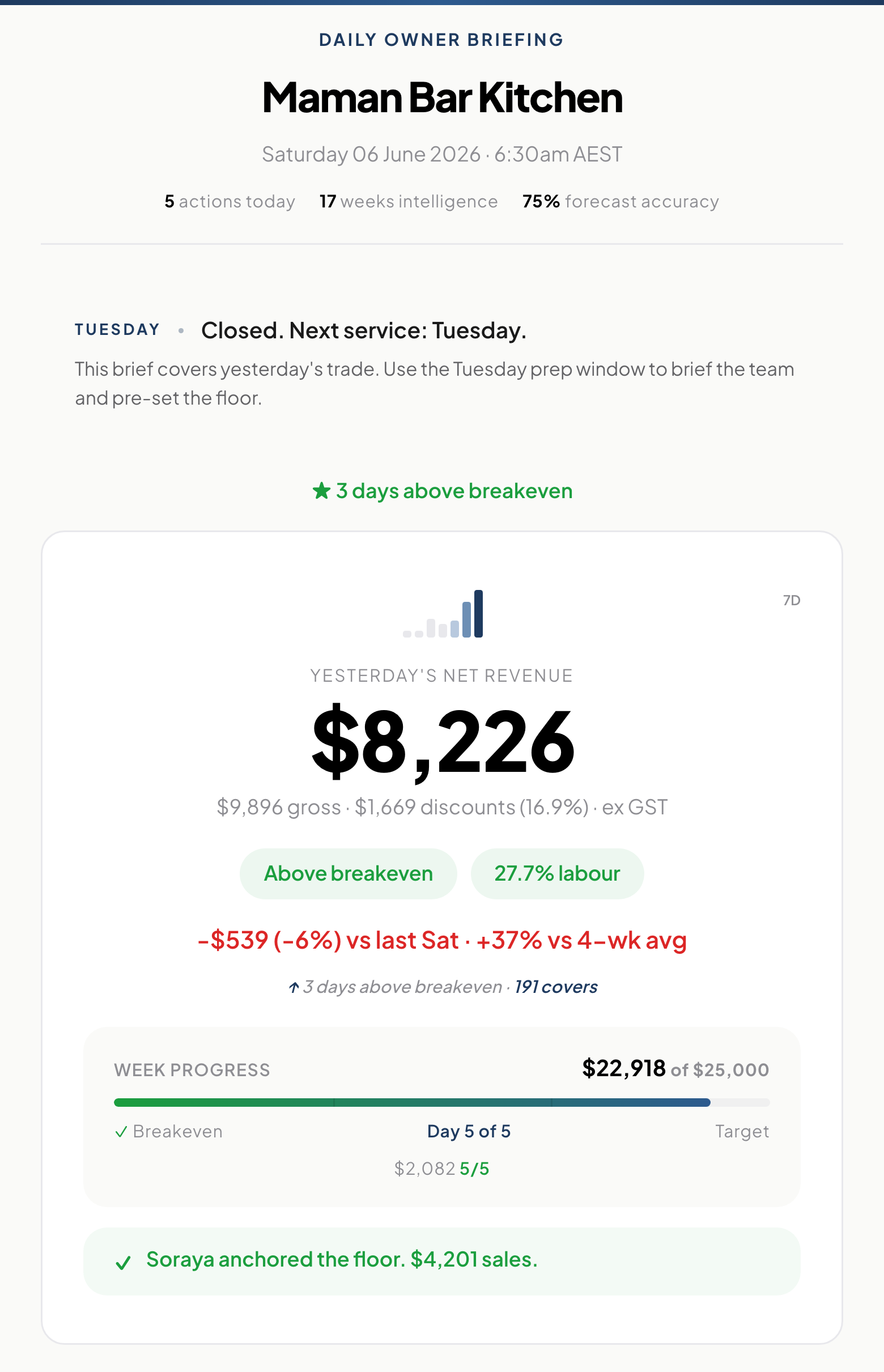A real Briefed daily owner brief for Maman Bar Kitchen, Saturday 6 June. Yesterday's net revenue $8,226, above breakeven at 27.7% labour, week progress $22,918 of $25,000, with the coaching line 'Sienna anchored the floor. $4,201 sales.'
